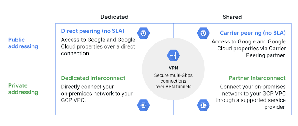 Google Cloud Hybrid Connectivity Options