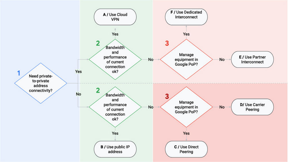 Google Cloud Hydrid Connectivity Decision Tree