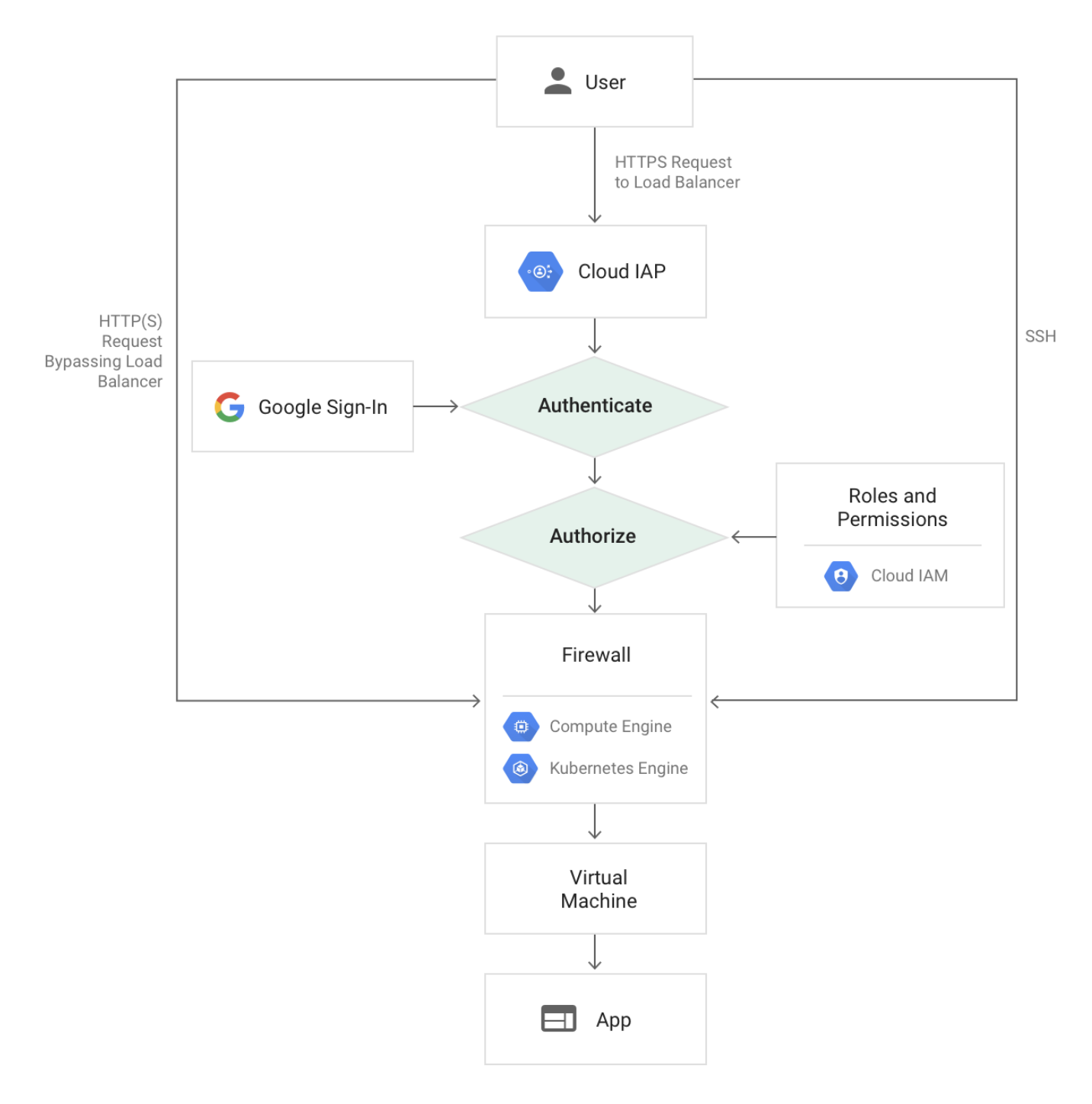 Google Cloud Identity-Aware Proxy Compute GKE