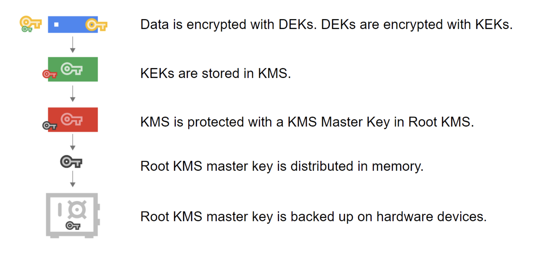 Google Cloud KMS Key Hierarchy