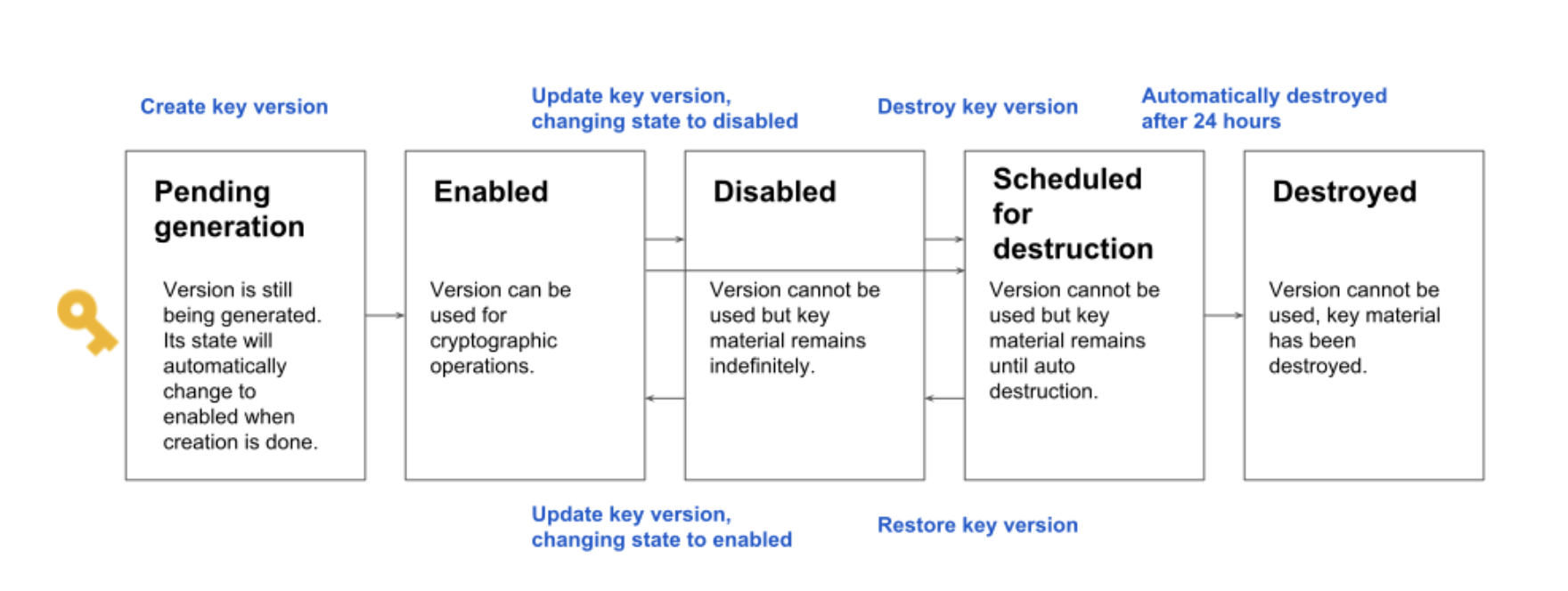 Google Cloud KMS Key States