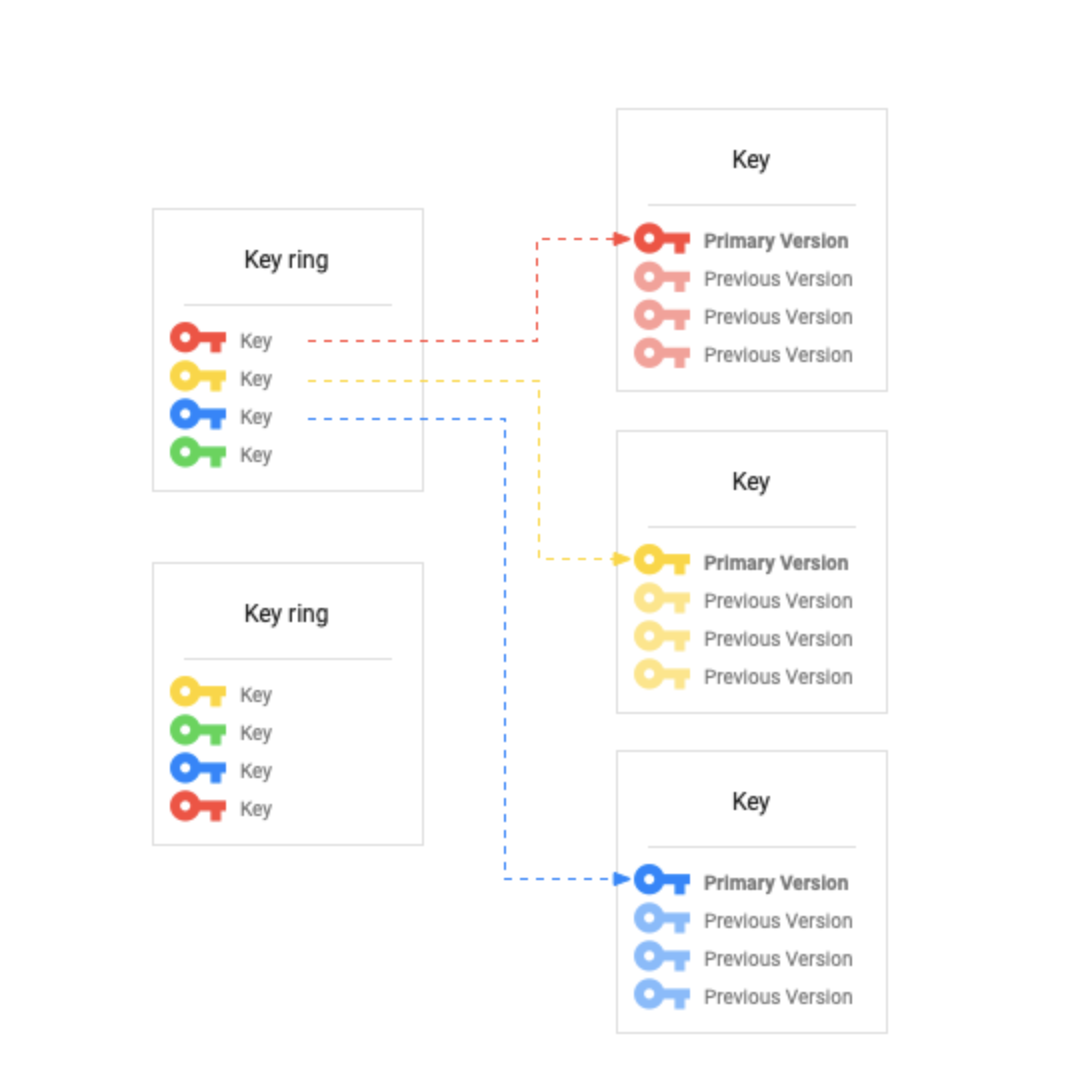 Google Cloud KMS Keys, Key Rings, and Key Versions