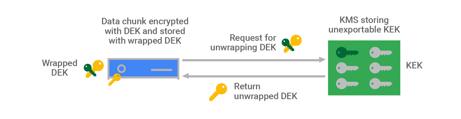 Google Cloud Decryption