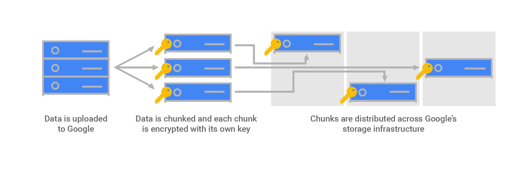 Google Cloud Default Data Encryption