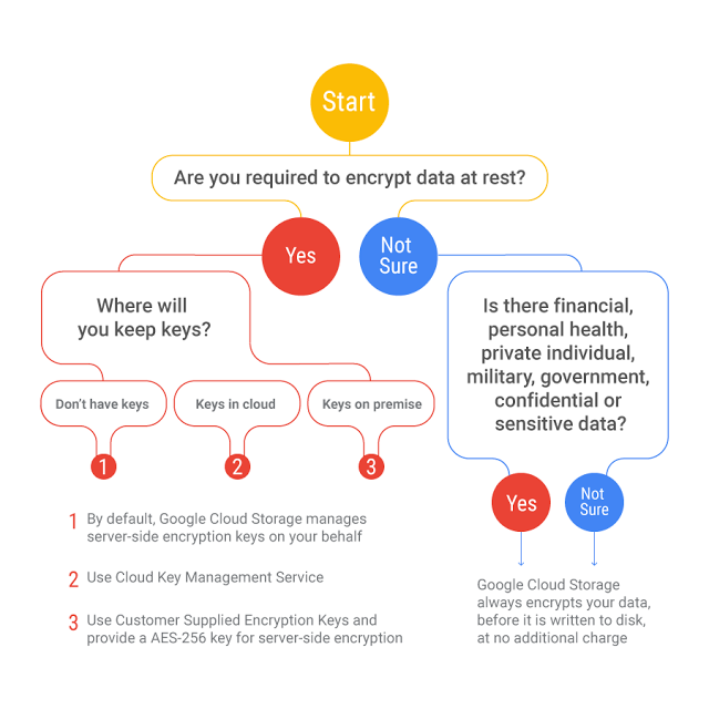 Google Cloud Encryption At Rest Decision Tree