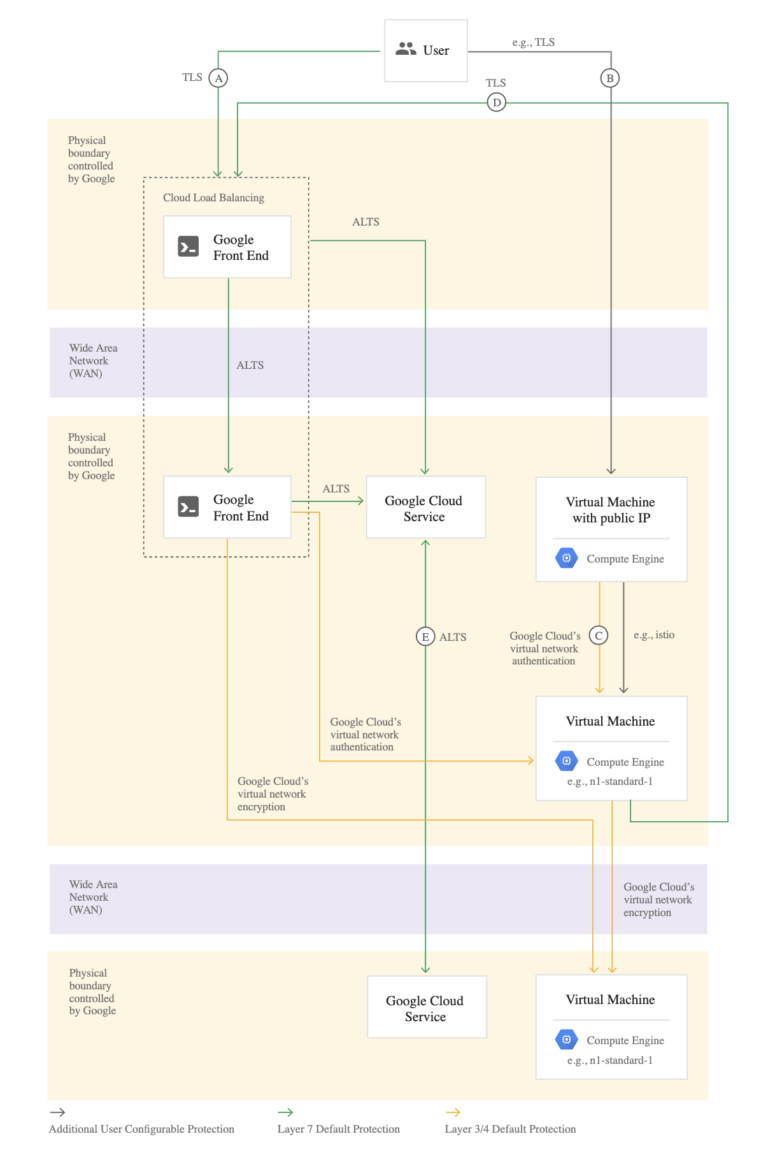 Google Cloud Data Encryption