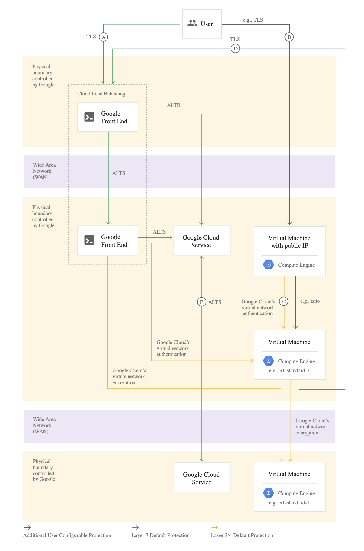 Google Cloud Encryption In Transit