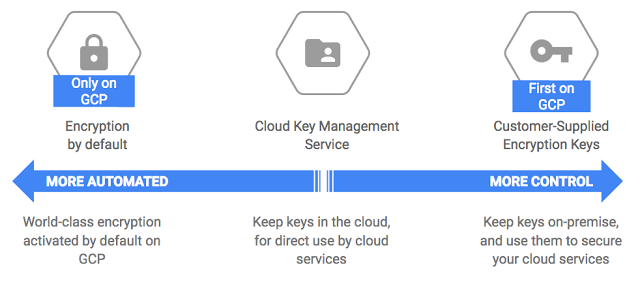 Google Cloud Encryption At Rest Options