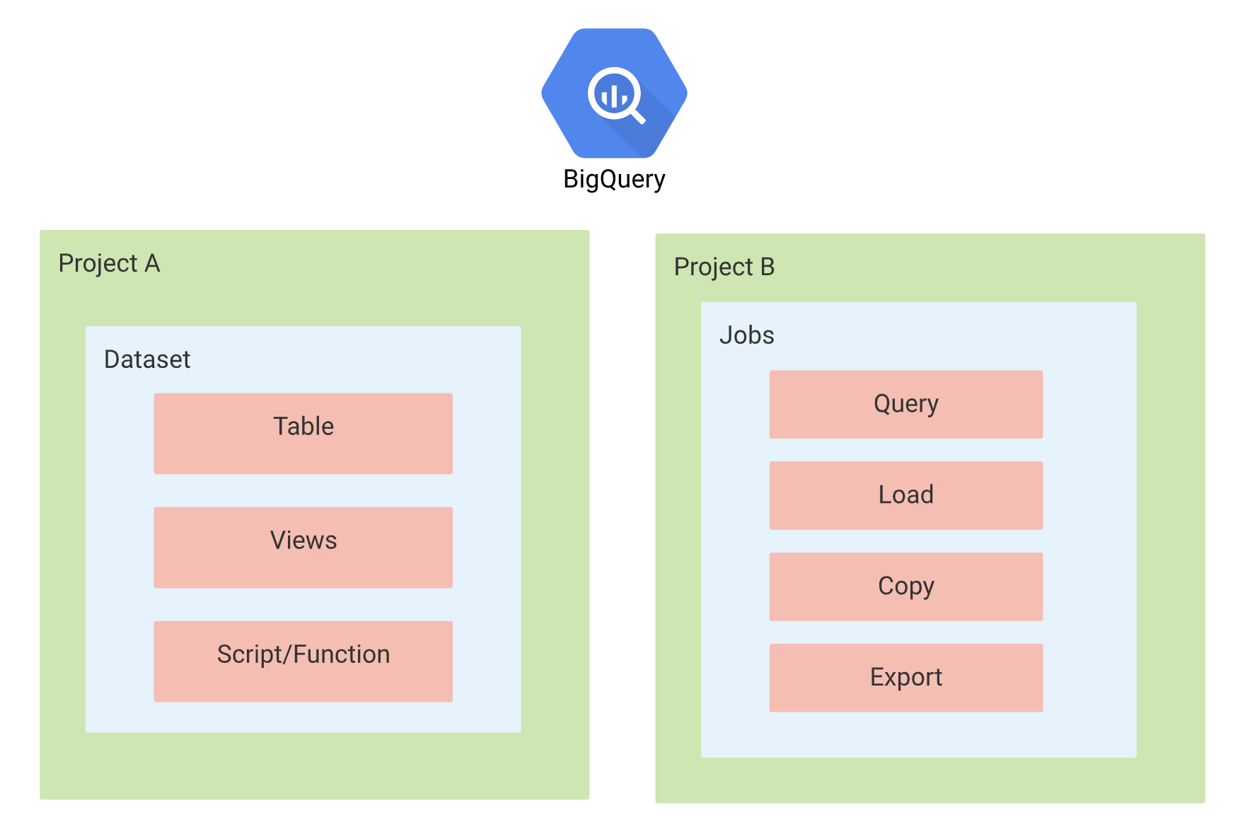 BigQuery Resources