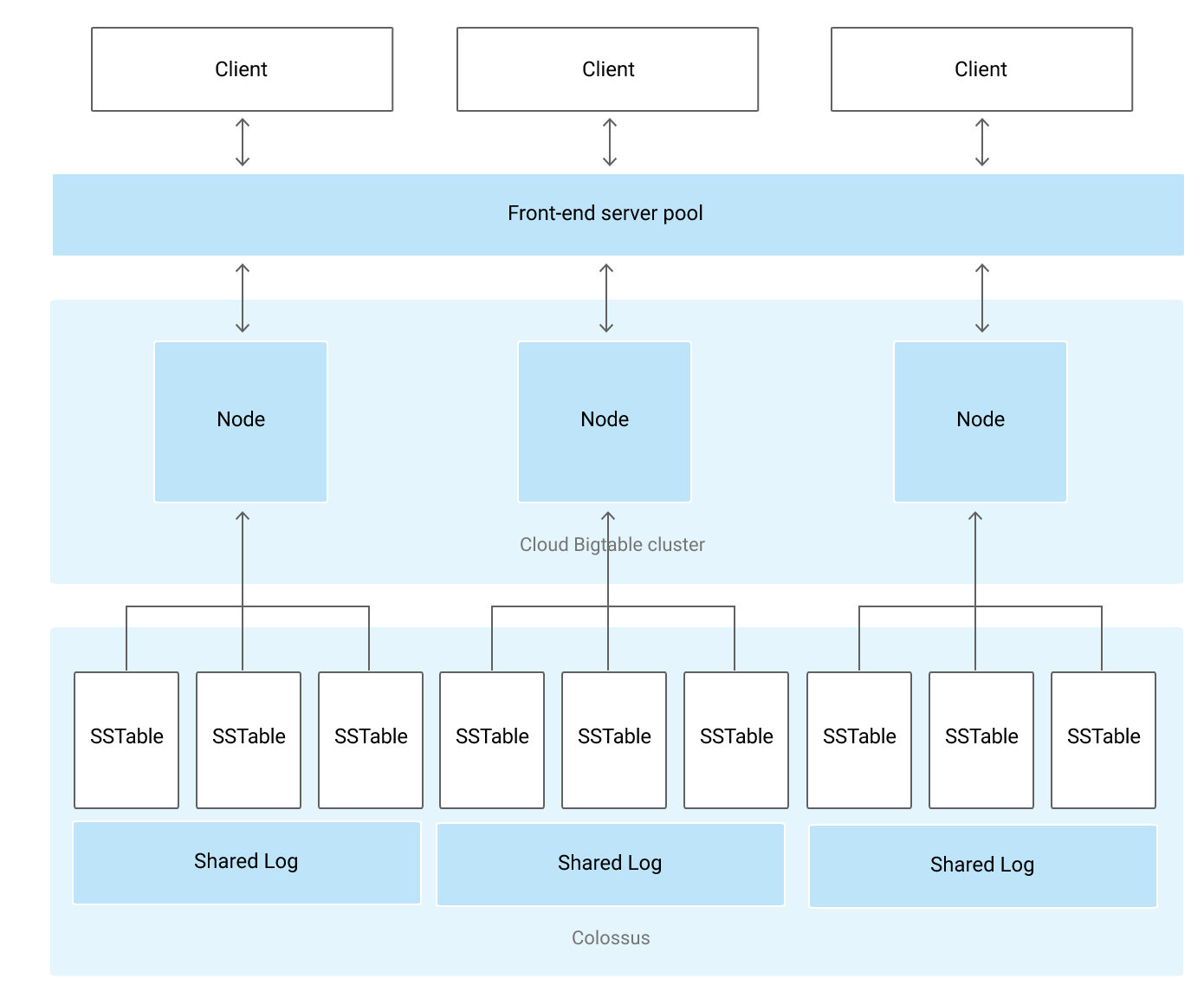 Bigtable Architecture