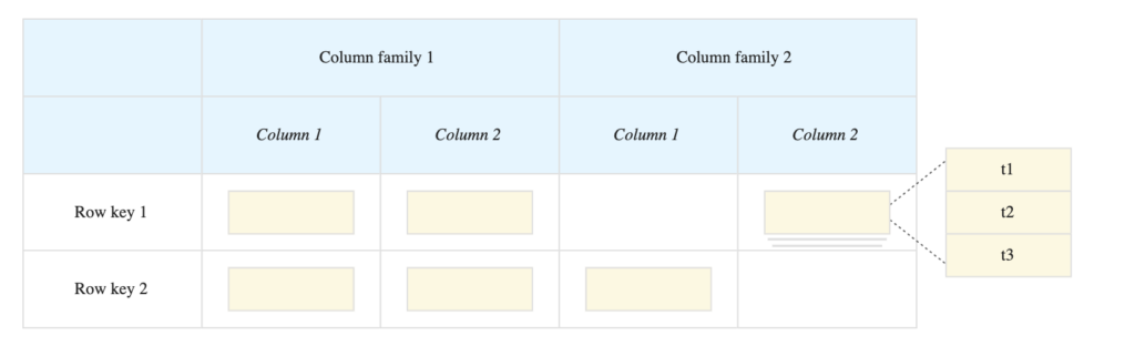 Google Cloud BigTable