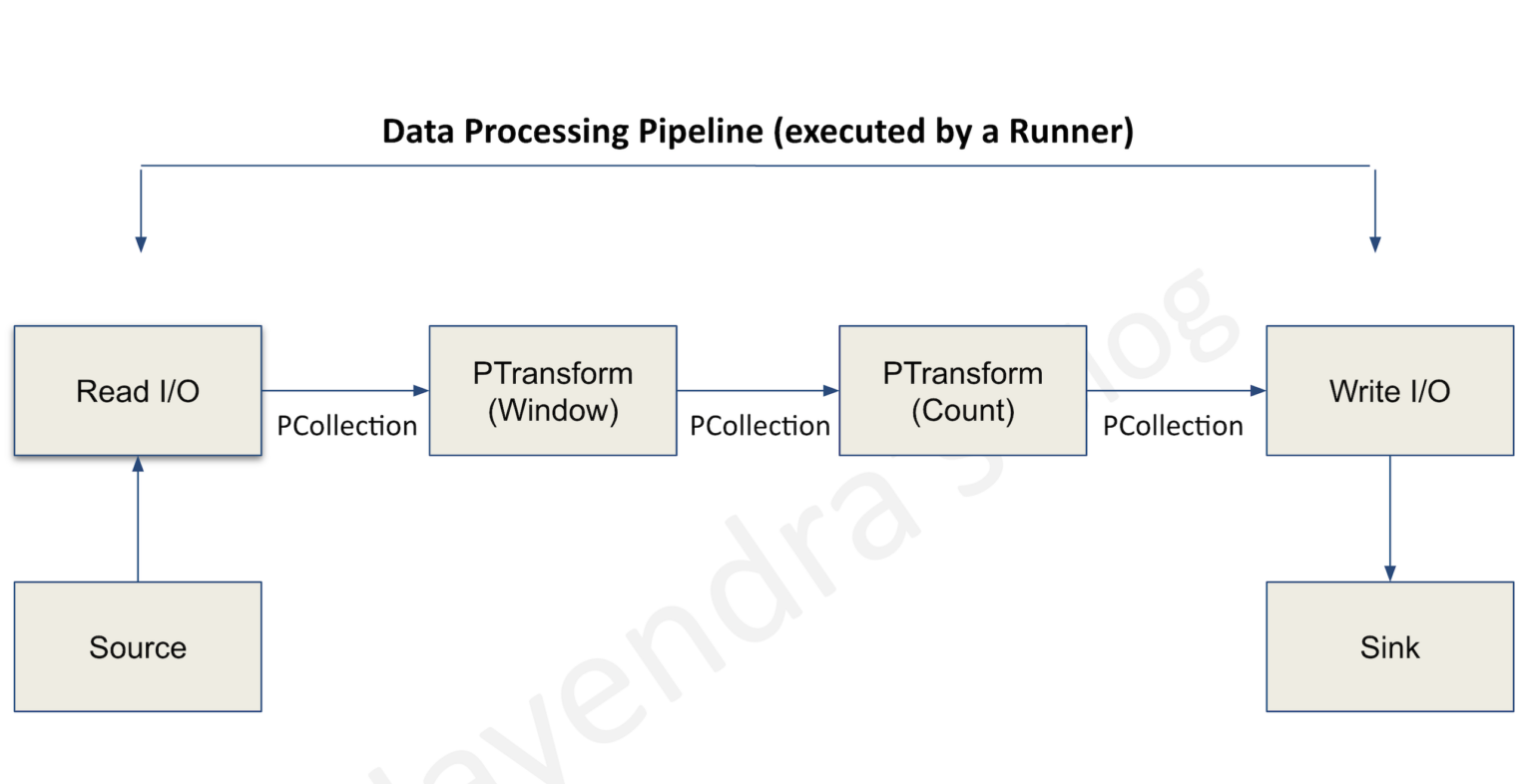 Google Cloud Dataflow – Stream & Batch Processing