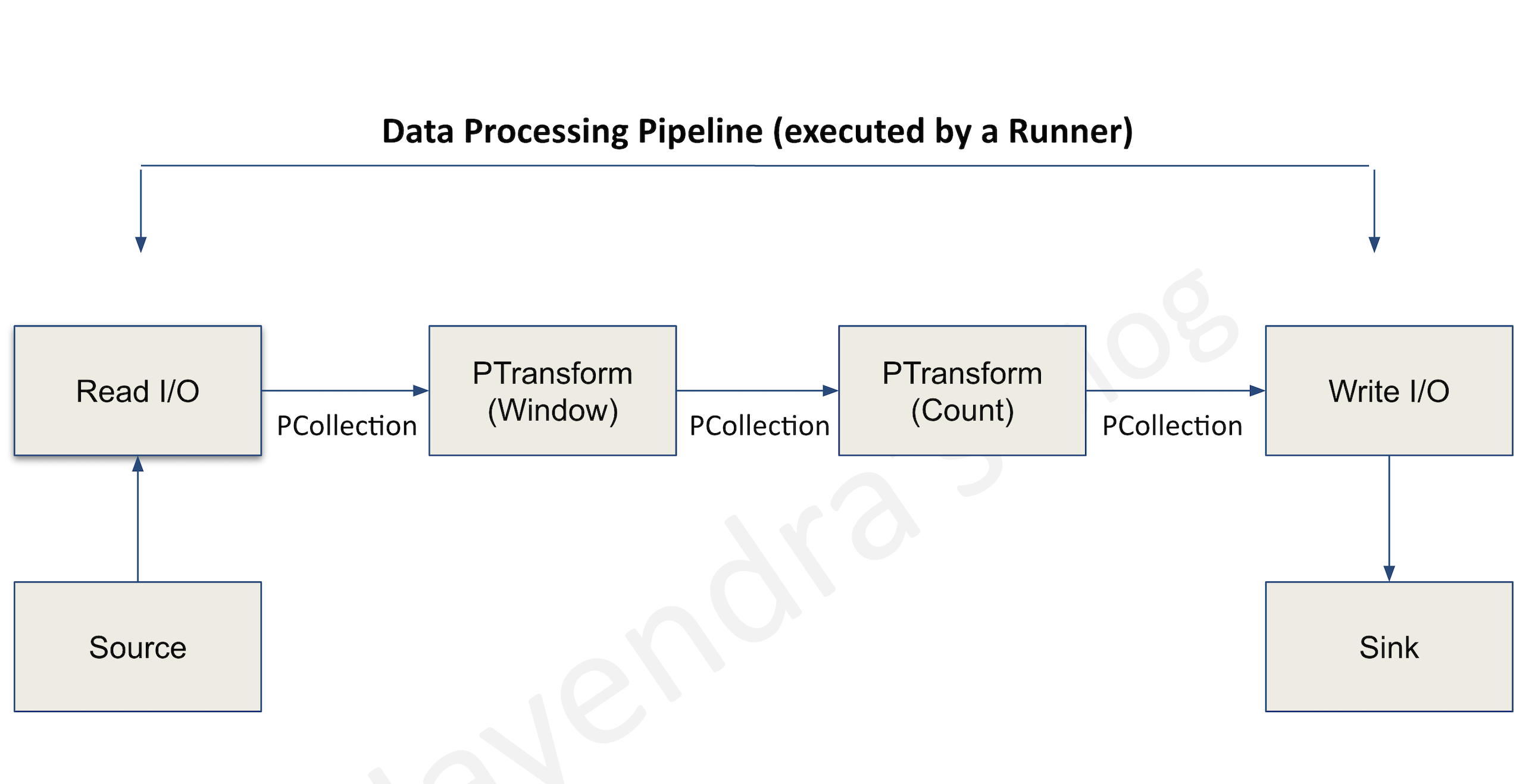 Data Processing Model