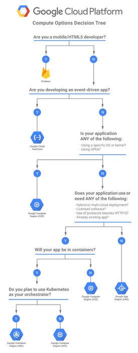 Google Cloud Compute Options Decision Tree