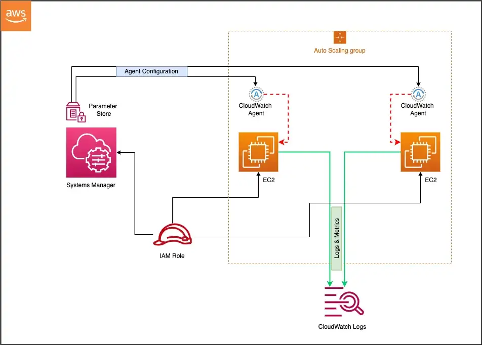 Amazon CloudWatch Agent