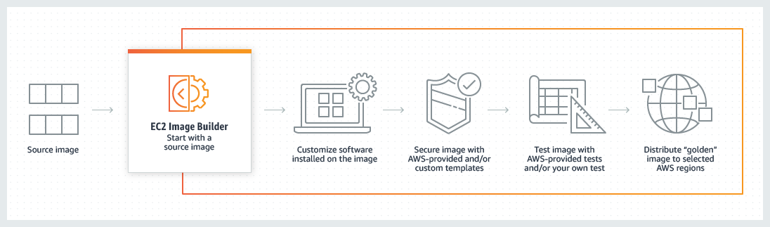 EC2 Image Builder