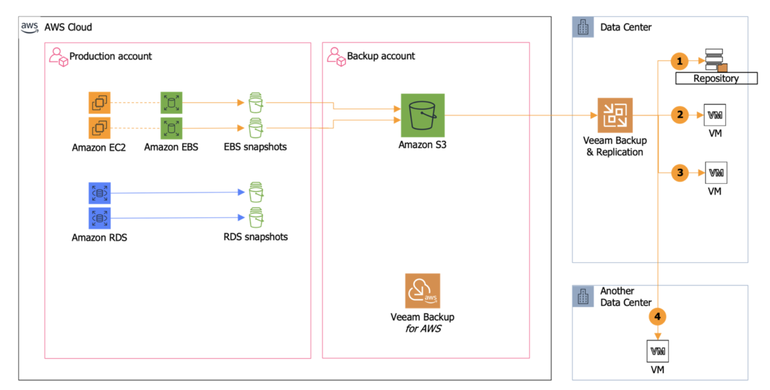 Using AWS In A Hybrid Environment