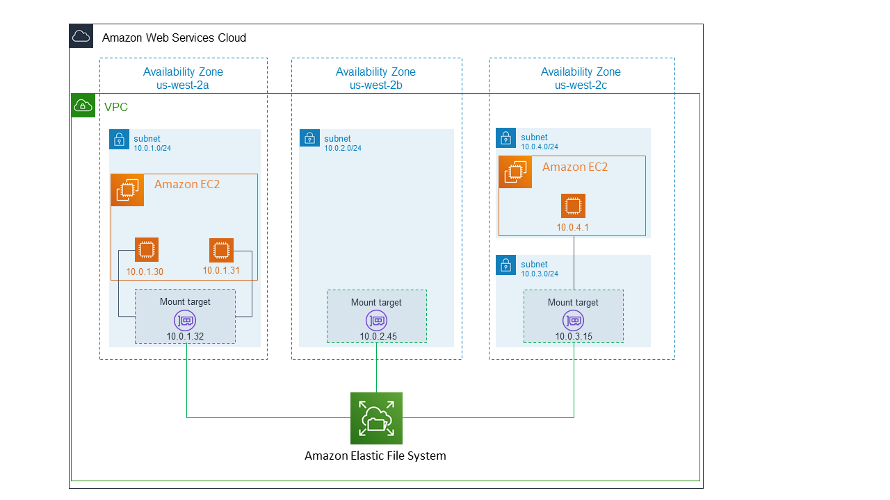 efs-lifecycle-management-archives-jayendra-s-cloud-certification-blog