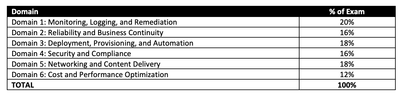 SOA-C02 Exam Domains