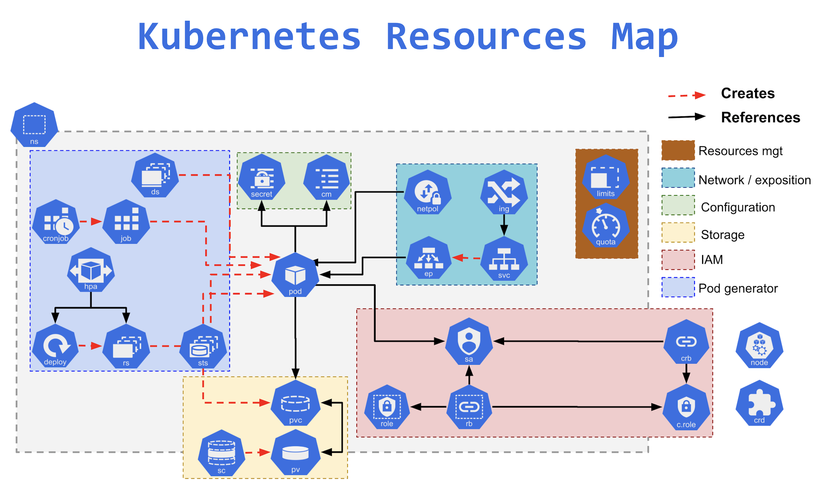 Kubernetes Resources