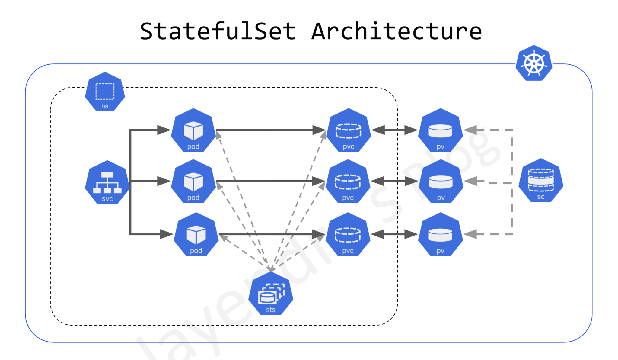 Kubernetes Resources