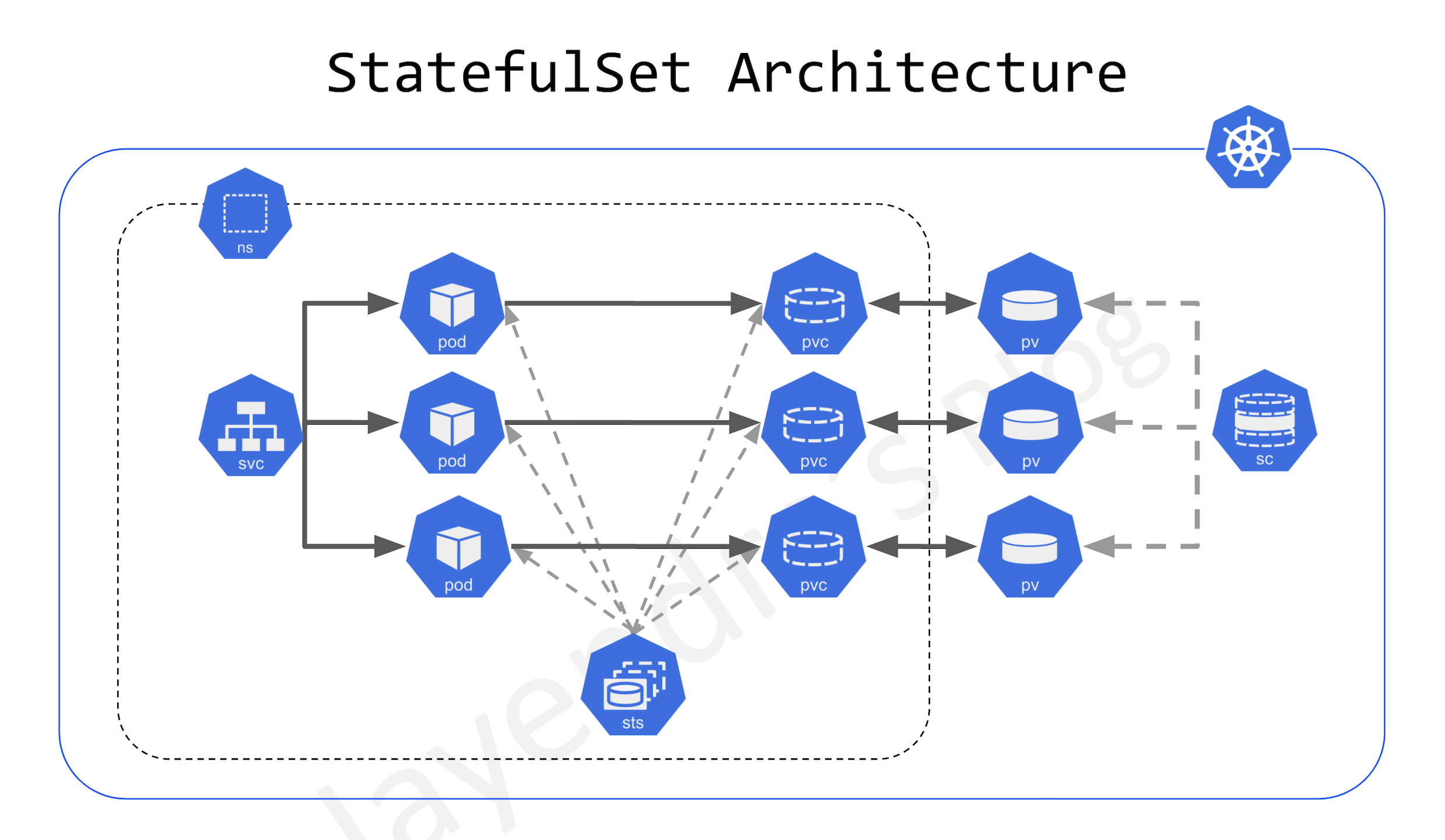 StatefulSet Architecture