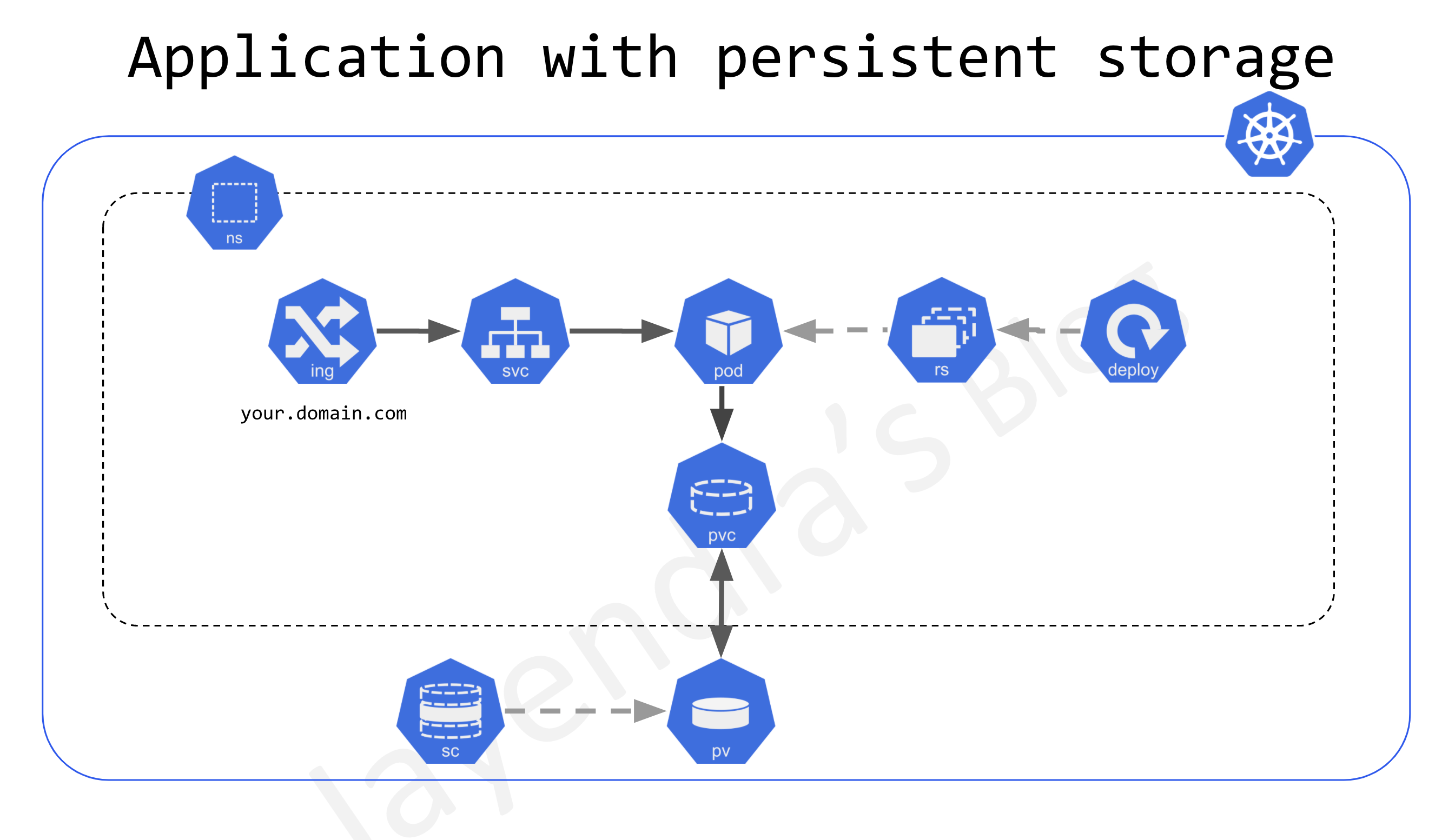 Kubernetes Volumes