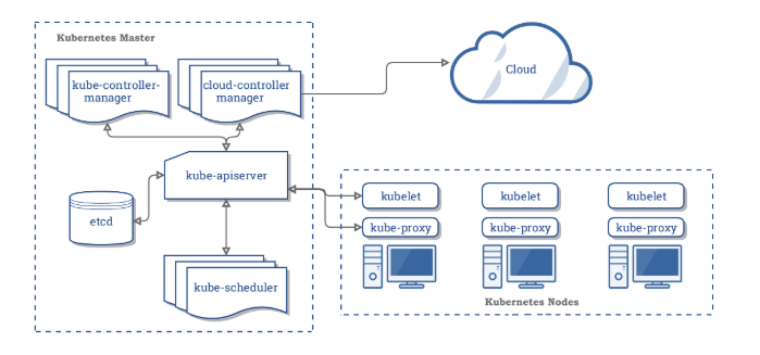 Kubernetes Architecture