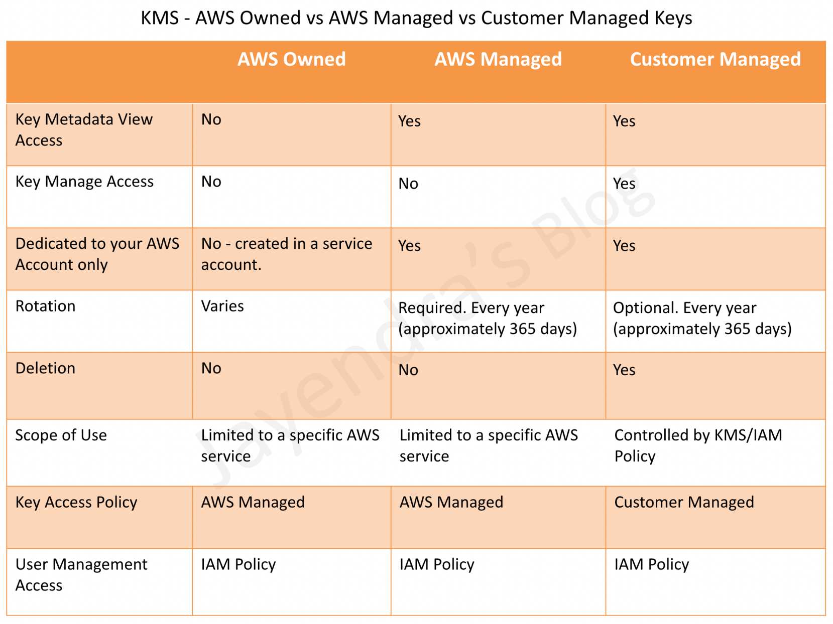 AWS KMS - Owned vs Managed vs Customer Managed Keys