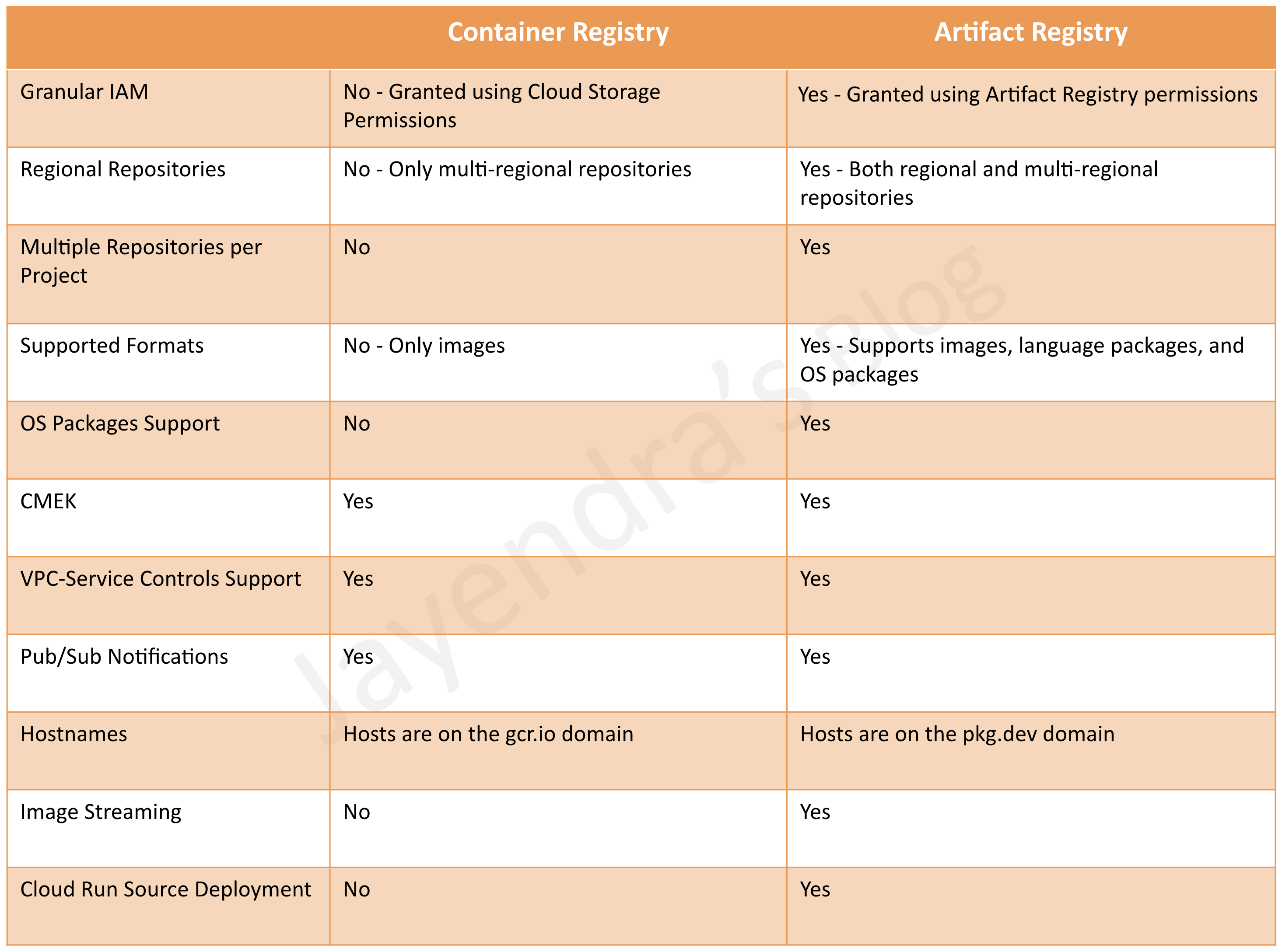 Gcloud List Container Registry