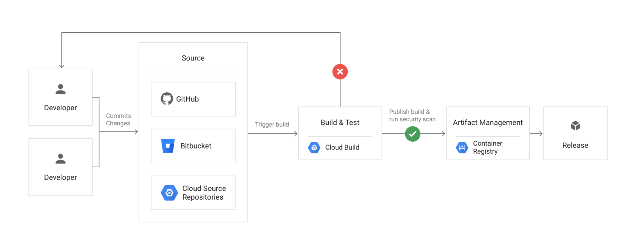 google cloud terramearth case study