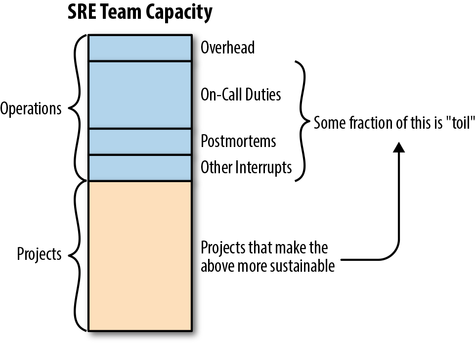 SRE Practices