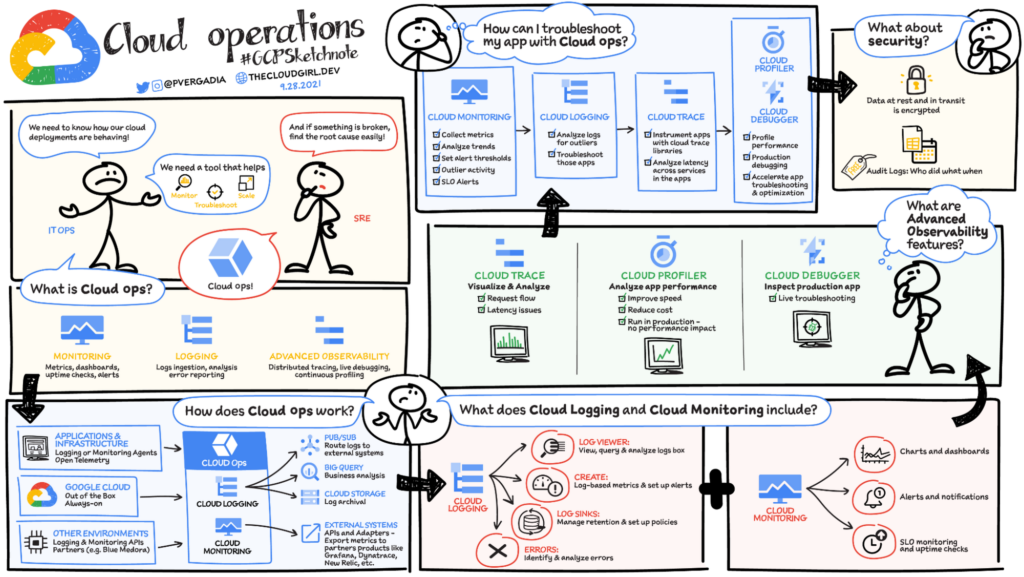 Google Cloud Operations