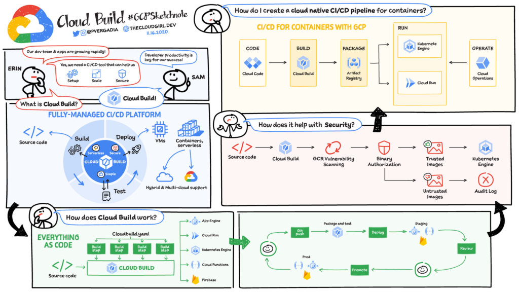 Google Cloud Ci Cd - Continuous Integration & Continuous Deployment