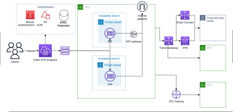 AWS Client VPN