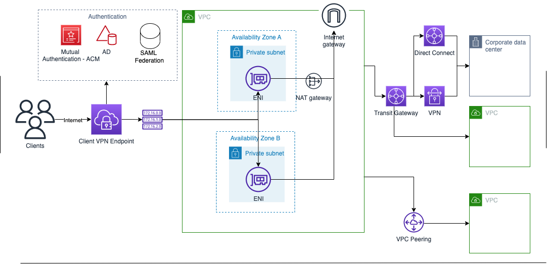 What is the advantage of AWS client VPN? – betterlifethoughts.com