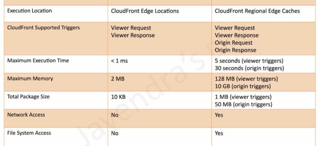 CloudFront Functions vs Lambda@Edge