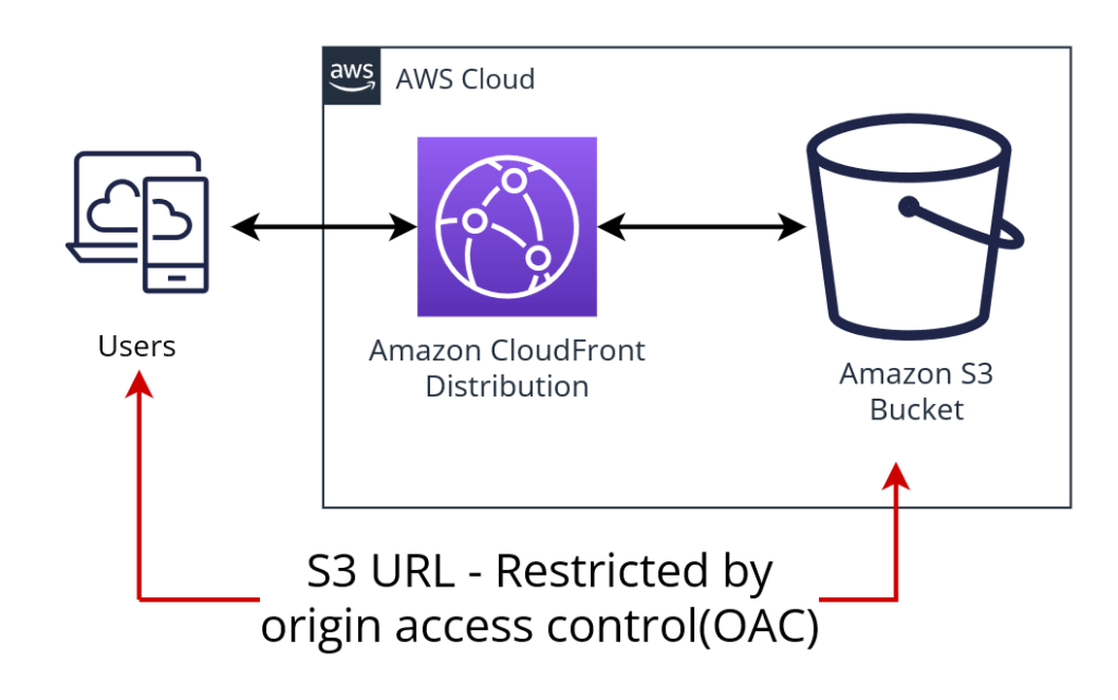 AWS CloudFront With S3