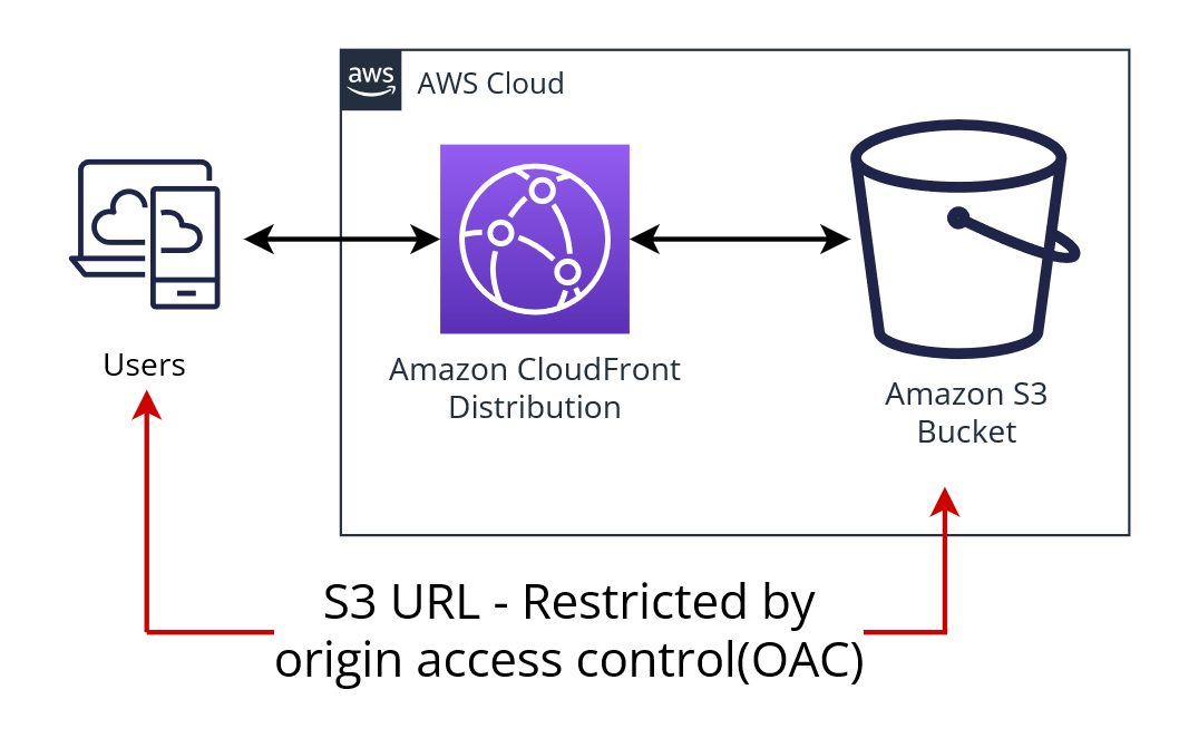 CloudFront Origin Access Control - OAC