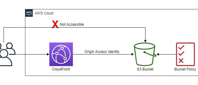 CloudFront S3 Origin Access Identity - OAI