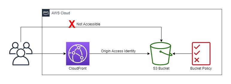 CloudFront S3 Origin Access Identity - OAI