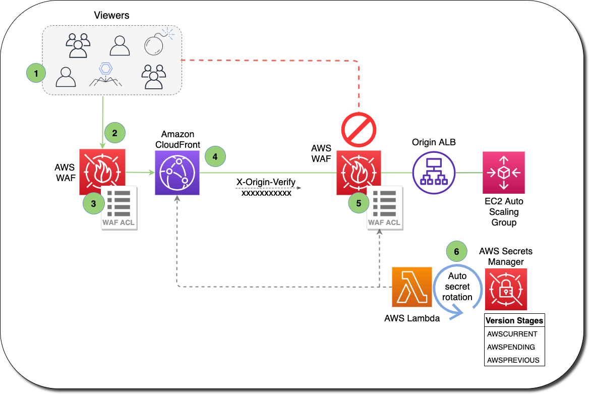 CloudFront Security - Custom headers