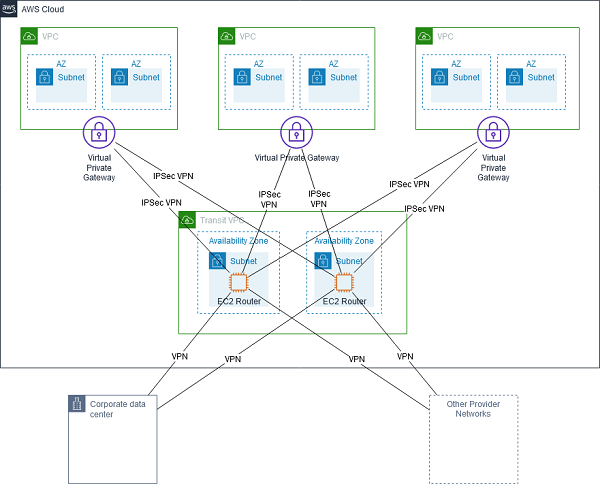 Transit VPC High Availability