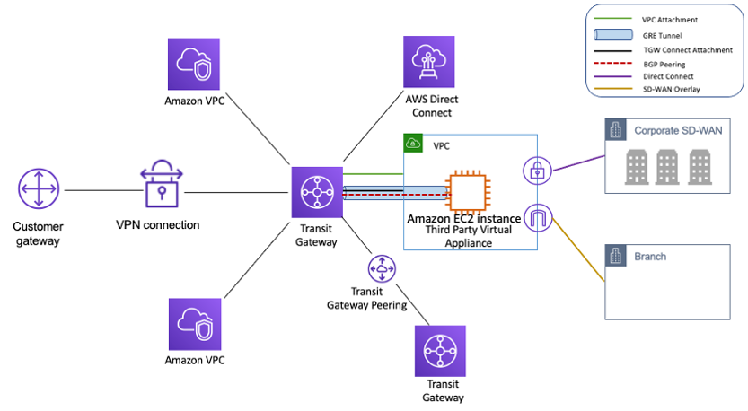 Transit Gateway