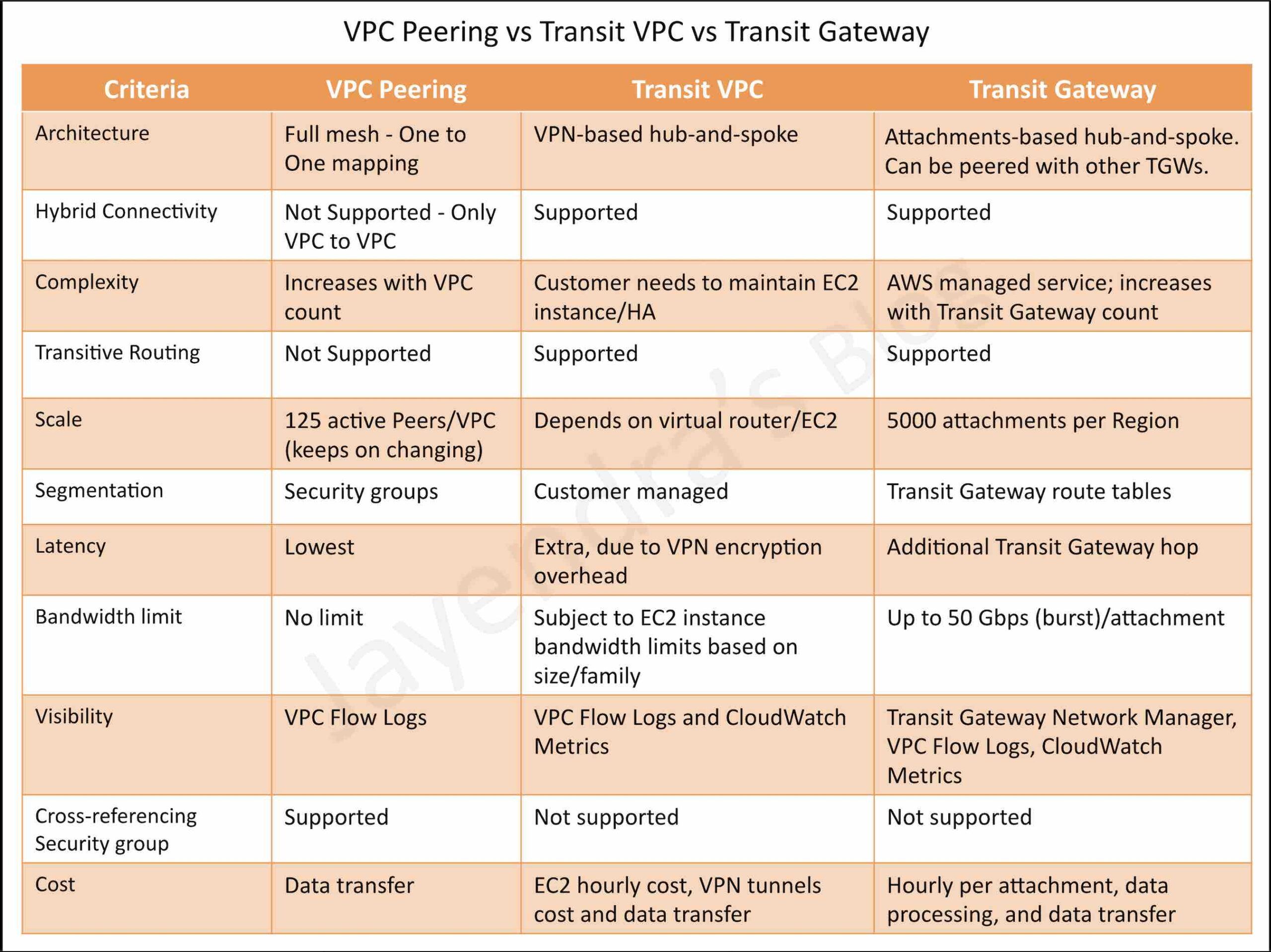 VPC Peering vs Transit VPC vs Transit Gateway