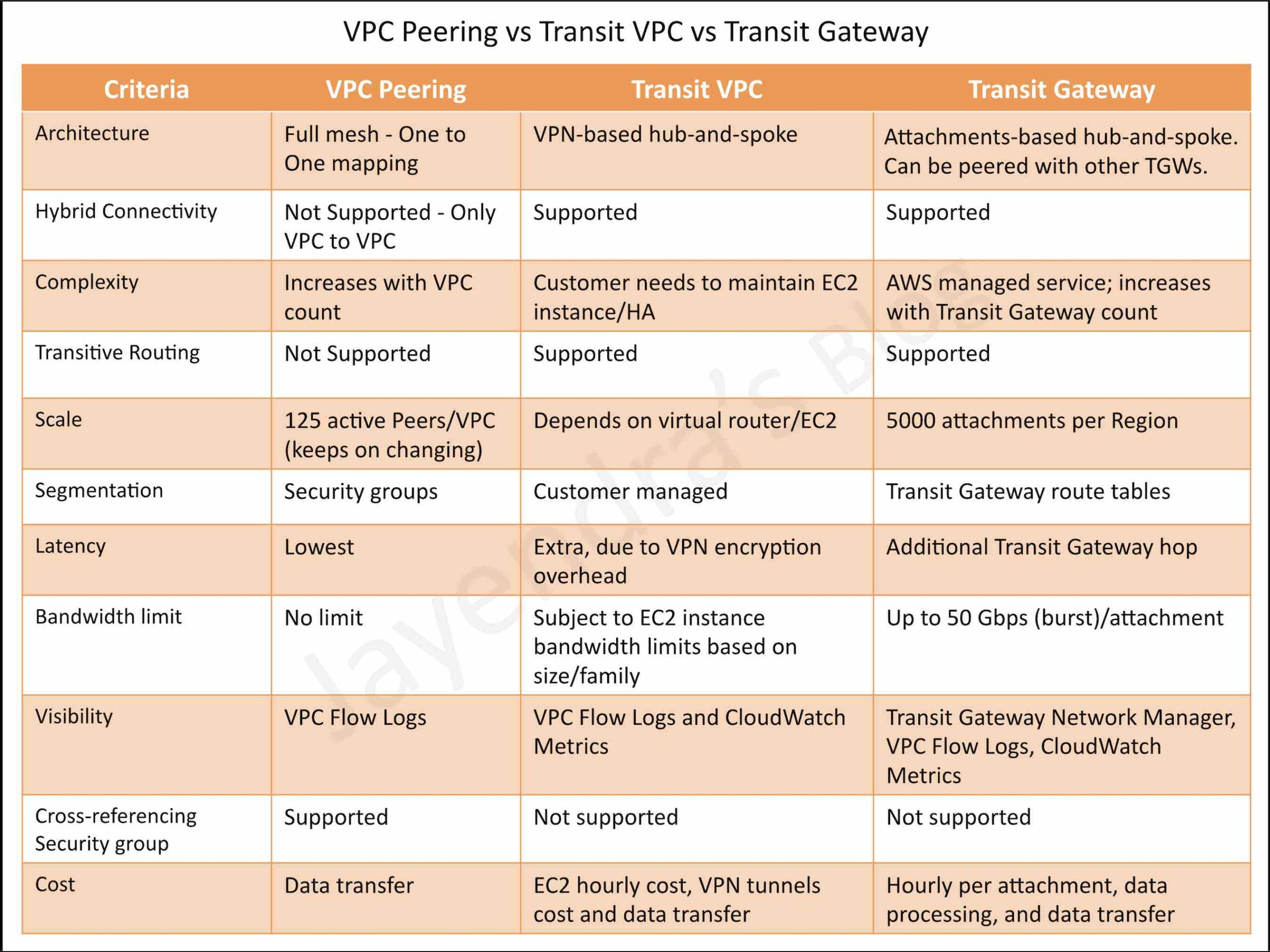 VPC Peering Rules Archives Jayendra's Cloud Certification Blog