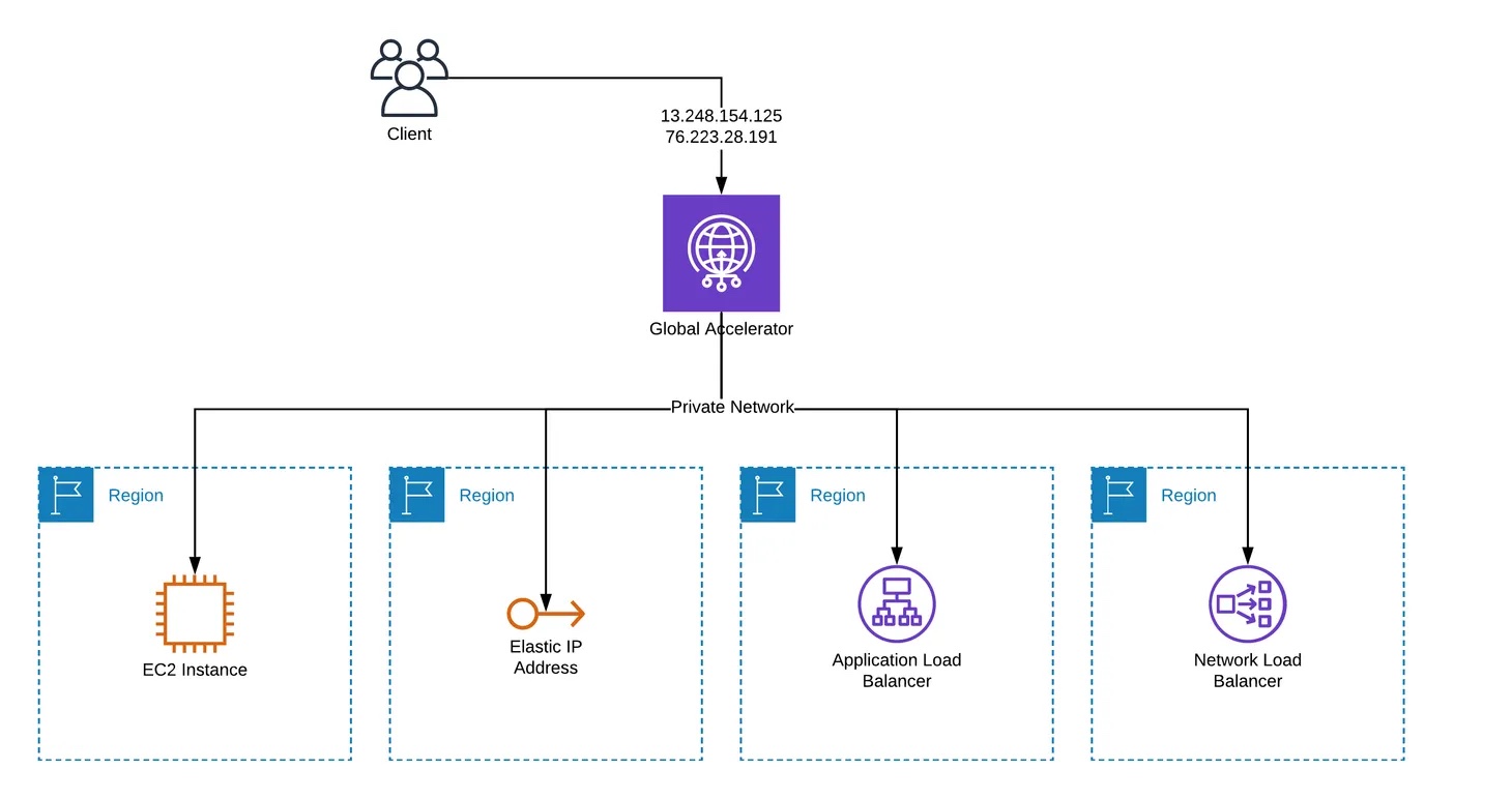 AWS Global Accelerator