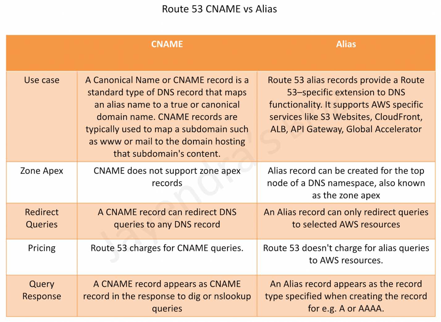 web services - Can't redirect Route 53 registered domain to