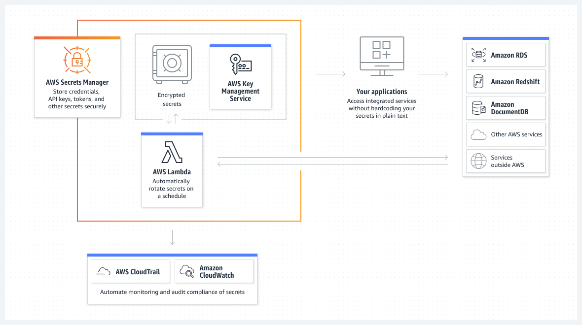 AWS Secrets Manager vs Systems Manager Parameter Store