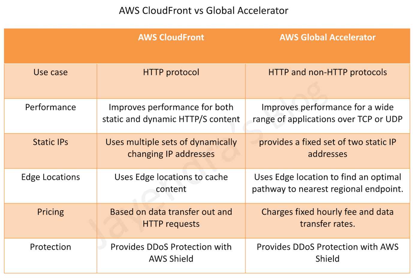 AWS CloudFront vs Global Accelerator